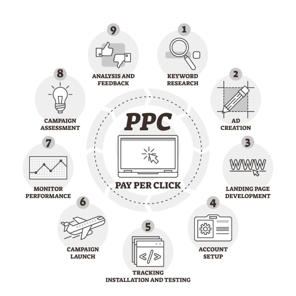 PPC Campaign