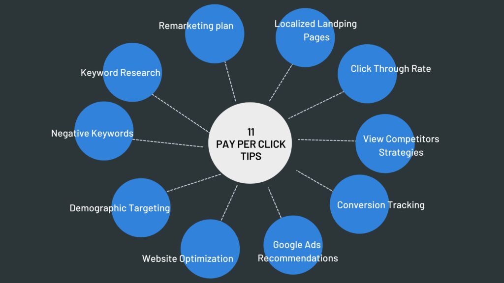 Infographic of PPC Optimization Tips